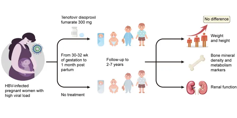 Sự phát triển về chiều cao, xương, chức năng thận ở trẻ